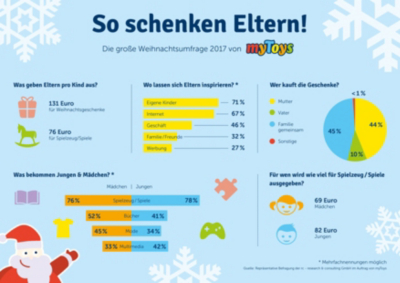 Weihnachtsumfrage Mytoys